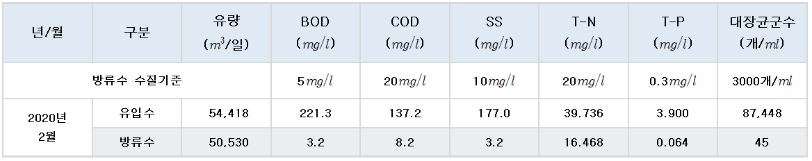 2020년 02월 제천시 환경사업소 하수처리장 수질현황 이미지 1